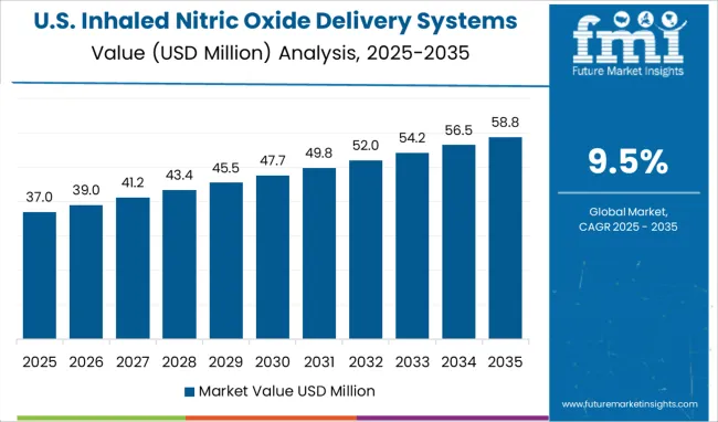 Inhaled Nitric Oxide Delivery Systems Market   Country Value Analysis